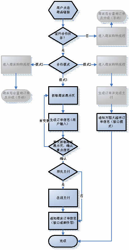 某某大超市網(wǎng)站建設(shè)需求說明。