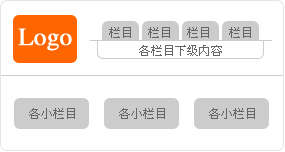 頁(yè)面結(jié)構(gòu) 　　韓國(guó)網(wǎng)站的頁(yè)面結(jié)構(gòu)相對(duì)來(lái)說(shuō)比較簡(jiǎn)單，可以說(shuō)幾乎 是一種統(tǒng)一的風(fēng)格，頂部的左邊是網(wǎng)站的Logo，右邊是它 的導(dǎo)航欄，和國(guó)內(nèi)網(wǎng)站不一樣的地方是它很少采用下拉菜 單的樣式，而是把各級(jí)欄目的下級(jí)內(nèi)容放在導(dǎo)航欄的下面 ，然后下面是一個(gè)大大的Flash條，再往下就是各個(gè)小欄目 的主要內(nèi)容，如圖所示。 