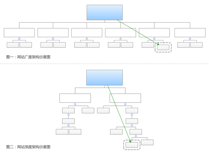 網(wǎng)站建設欄目的架構的重要性！