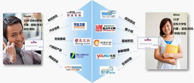 百度網(wǎng)盟推廣您了解您的目標(biāo)人群?jiǎn)?？他們上網(wǎng)都在做什么？