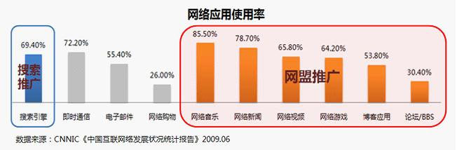 百度網(wǎng)盟推廣。您了解您的目標(biāo)人群?jiǎn)?？他們上網(wǎng)都在做什么？