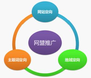 百度網(wǎng)盟推廣，針對(duì)性強(qiáng)：三大定向方式、投放精準(zhǔn)有效