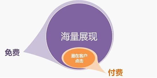 百度網(wǎng)盟推廣，按效果付費(fèi)：免費(fèi)獲得海量展現(xiàn)、按點(diǎn)擊付費(fèi)