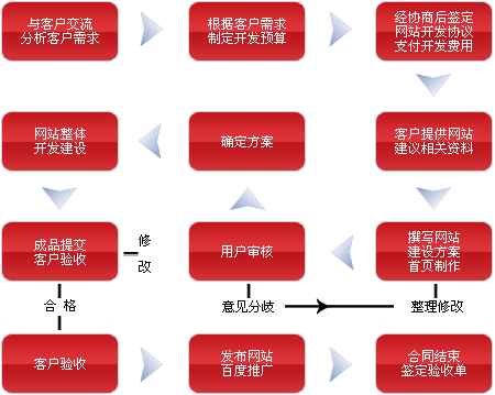 網(wǎng)站建設(shè)網(wǎng)站制作的流程是什么？