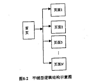 網(wǎng)站的平鋪型結構 網(wǎng)站的平鋪型結構