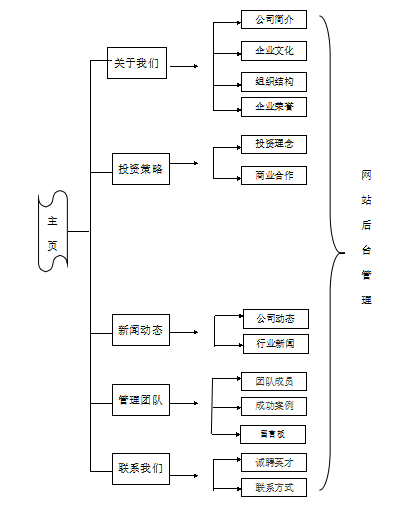 投資管理公司網(wǎng)站建設(shè)規(guī)劃方案。