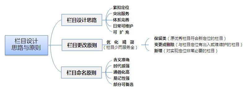 政府機關(guān)網(wǎng)站建設的欄目參考！