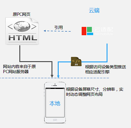 云適配www.tt158.cn