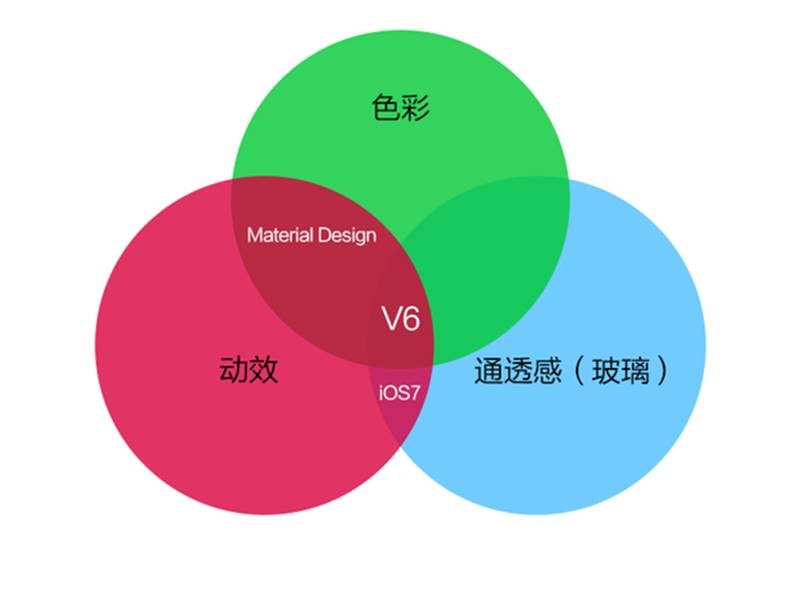 現(xiàn)代網(wǎng)站設計的三大要素。