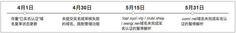 盡快完成域名的實(shí)名認(rèn)證通知！