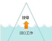 做好SEO工作，才能讓客戶搜尋到你的網(wǎng)站(網(wǎng)頁)