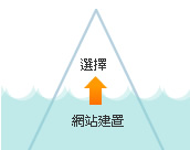 做好網(wǎng)站建設(shè)，才能讓客戶選擇你的網(wǎng)站(網(wǎng)頁)