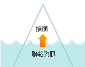 做好聯(lián)絡(luò)資訊，才能讓客戶容易跟你接觸