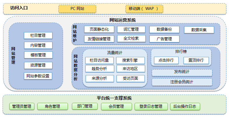 系統(tǒng)功能架構(gòu)圖及架構(gòu)主要特點(diǎn)。