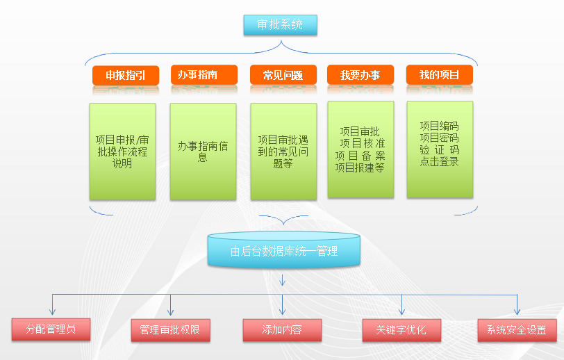 投資基金審批系統(tǒng)網(wǎng)站首頁欄目拓撲圖