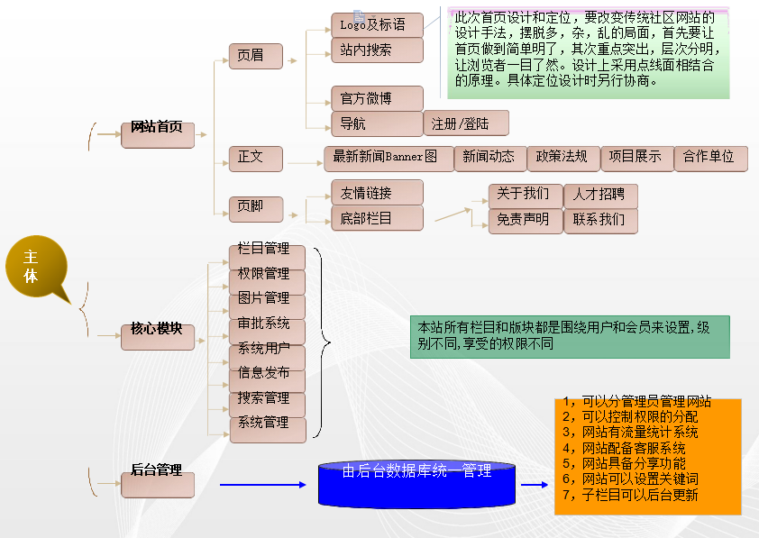 投資基金手機官方網(wǎng)站欄目拓撲圖
